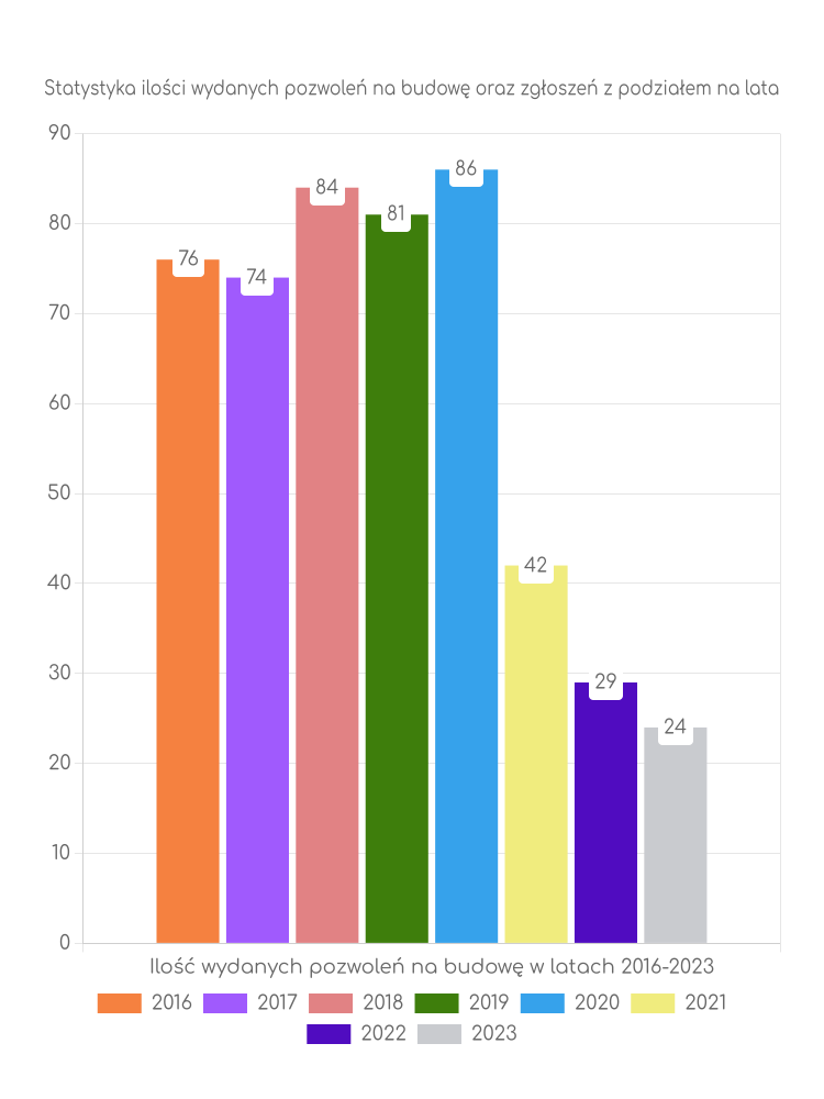 Zestawienie statystyk pozwoleń na budowę w gminie Bargłów Kościelny